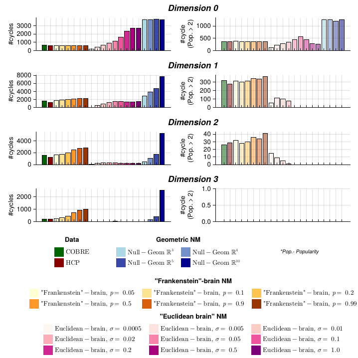 Popularity of topological cycles across null models, by dimension